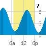 Pine Harbor tide chart for Monday, February 7, 2022