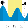 Pine Harbor tide chart for Thursday, March 10, 2022