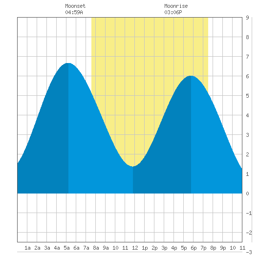Pine Harbor tide chart for Sunday, March 13, 2022
