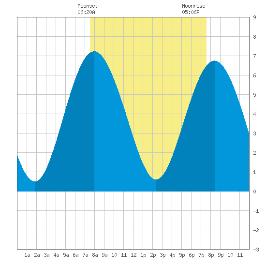 Pine Harbor tide chart for Tuesday, March 15, 2022