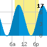 Pine Harbor tide chart for Thursday, March 17, 2022