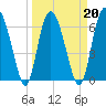 Pine Harbor tide chart for Sunday, March 20, 2022