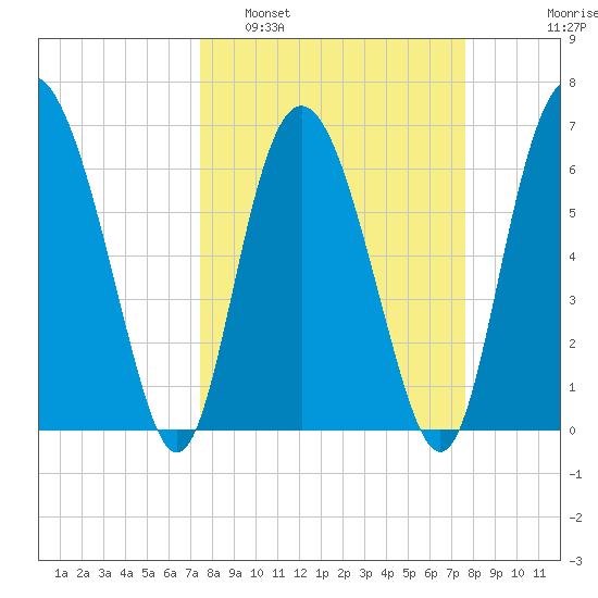 Pine Harbor tide chart for Monday, March 21, 2022