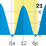 Pine Harbor tide chart for Monday, March 21, 2022