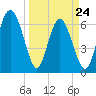 Pine Harbor tide chart for Thursday, March 24, 2022