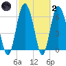 Pine Harbor tide chart for Wednesday, March 2, 2022