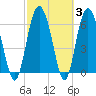Pine Harbor tide chart for Thursday, March 3, 2022