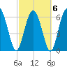 Pine Harbor tide chart for Sunday, March 6, 2022