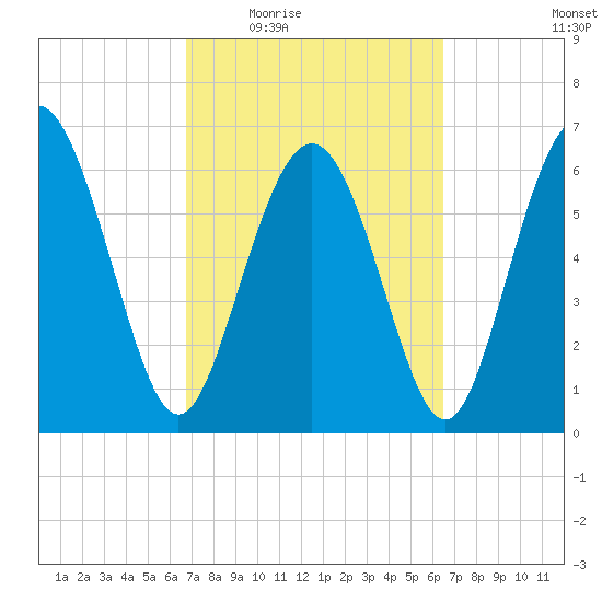 Pine Harbor tide chart for Monday, March 7, 2022