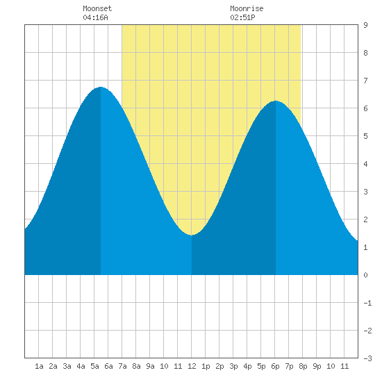 Pine Harbor tide chart for Monday, April 11, 2022