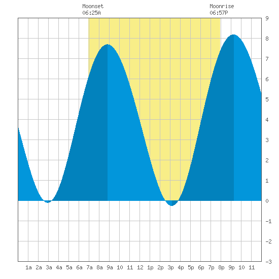 Pine Harbor tide chart for Friday, April 15, 2022