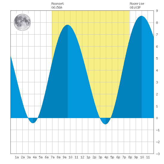 Pine Harbor tide chart for Saturday, April 16, 2022