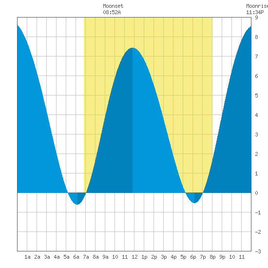 Pine Harbor tide chart for Tuesday, April 19, 2022