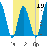 Pine Harbor tide chart for Tuesday, April 19, 2022