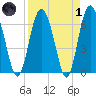 Pine Harbor tide chart for Friday, April 1, 2022
