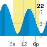 Pine Harbor tide chart for Friday, April 22, 2022