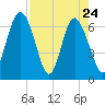 Pine Harbor tide chart for Sunday, April 24, 2022
