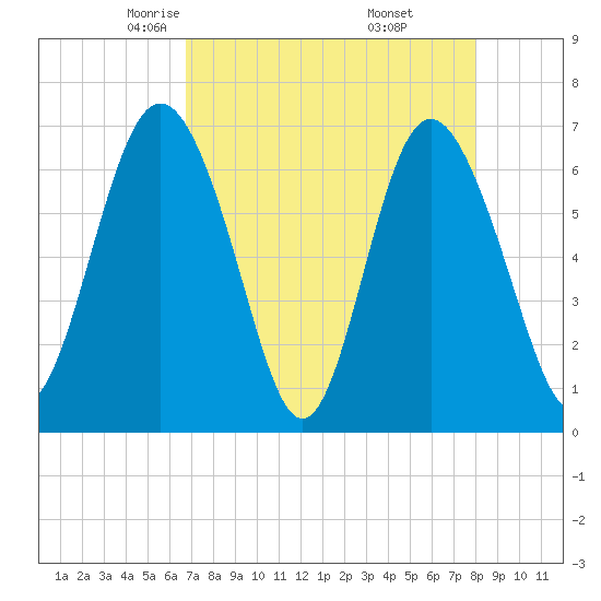 Pine Harbor tide chart for Monday, April 25, 2022