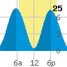 Pine Harbor tide chart for Monday, April 25, 2022