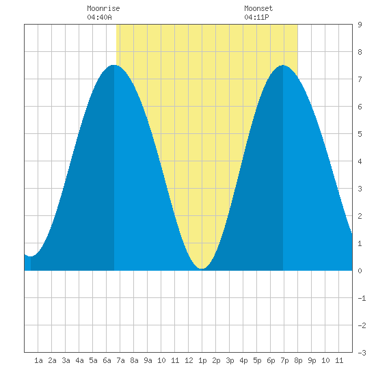 Pine Harbor tide chart for Tuesday, April 26, 2022