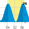 Pine Harbor tide chart for Tuesday, April 26, 2022
