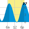 Pine Harbor tide chart for Wednesday, April 27, 2022