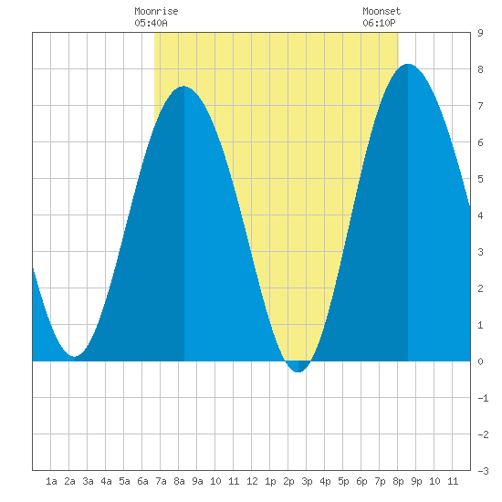 Pine Harbor tide chart for Thursday, April 28, 2022