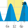 Pine Harbor tide chart for Friday, April 29, 2022