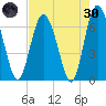 Pine Harbor tide chart for Saturday, April 30, 2022