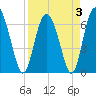 Pine Harbor tide chart for Sunday, April 3, 2022