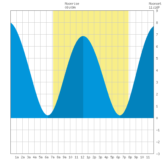 Pine Harbor tide chart for Monday, April 4, 2022