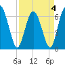 Pine Harbor tide chart for Monday, April 4, 2022