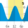 Pine Harbor tide chart for Tuesday, April 5, 2022