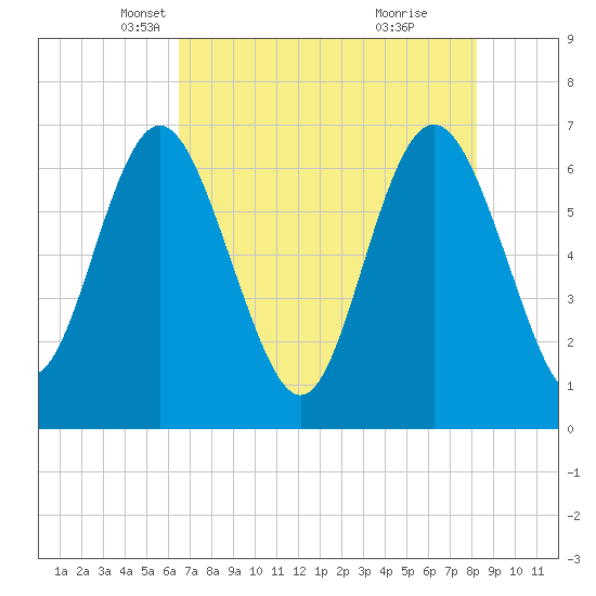 Pine Harbor tide chart for Wednesday, May 11, 2022