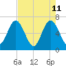 Pine Harbor tide chart for Wednesday, May 11, 2022