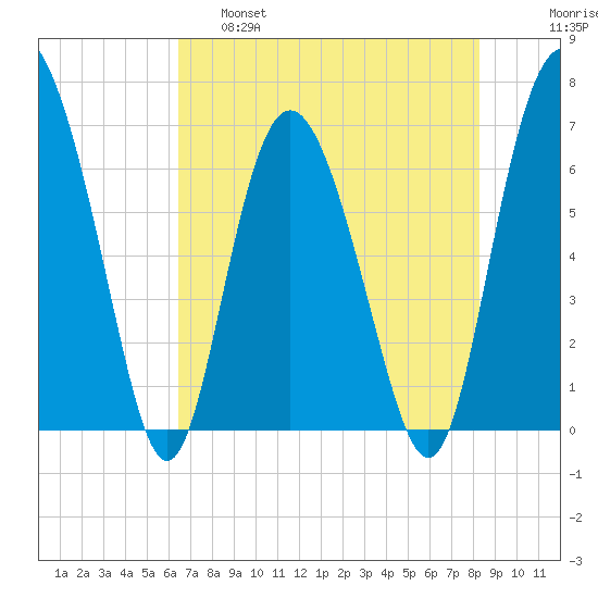 Pine Harbor tide chart for Wednesday, May 18, 2022