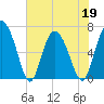 Pine Harbor tide chart for Thursday, May 19, 2022