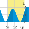 Pine Harbor tide chart for Sunday, May 1, 2022