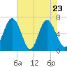Pine Harbor tide chart for Monday, May 23, 2022