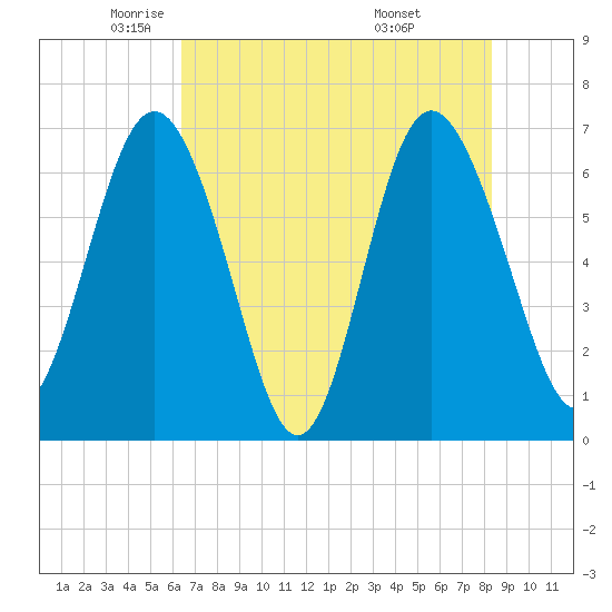 Pine Harbor tide chart for Tuesday, May 24, 2022