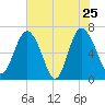 Pine Harbor tide chart for Wednesday, May 25, 2022