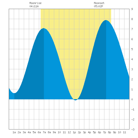 Pine Harbor tide chart for Thursday, May 26, 2022