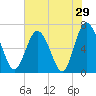 Pine Harbor tide chart for Sunday, May 29, 2022