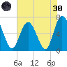 Pine Harbor tide chart for Monday, May 30, 2022
