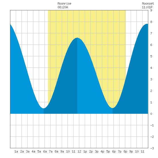 Pine Harbor tide chart for Tuesday, May 3, 2022