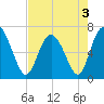 Pine Harbor tide chart for Tuesday, May 3, 2022