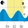 Pine Harbor tide chart for Sunday, May 8, 2022