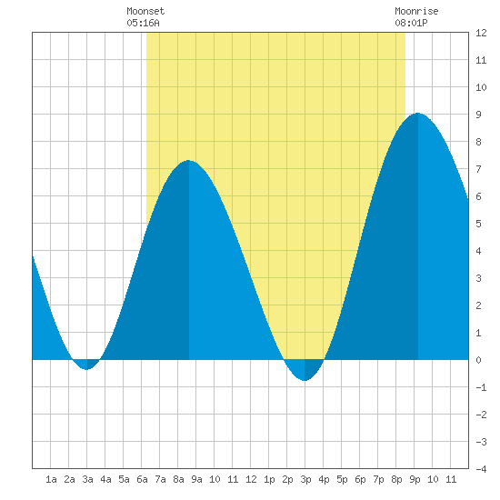 Pine Harbor tide chart for Monday, June 13, 2022