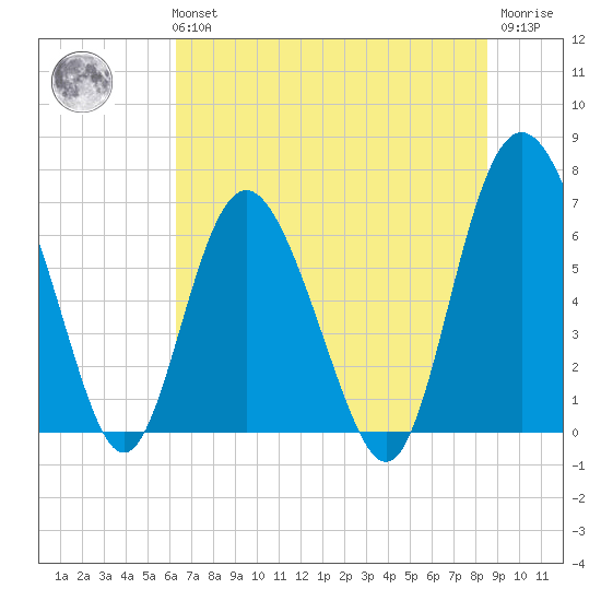 Pine Harbor tide chart for Tuesday, June 14, 2022
