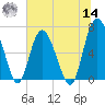 Pine Harbor tide chart for Tuesday, June 14, 2022